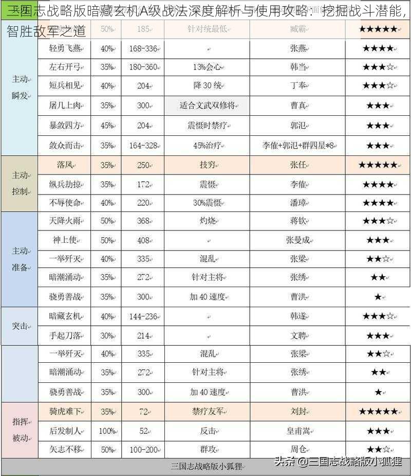 三国志战略版暗藏玄机A级战法深度解析与使用攻略：挖掘战斗潜能，智胜敌军之道