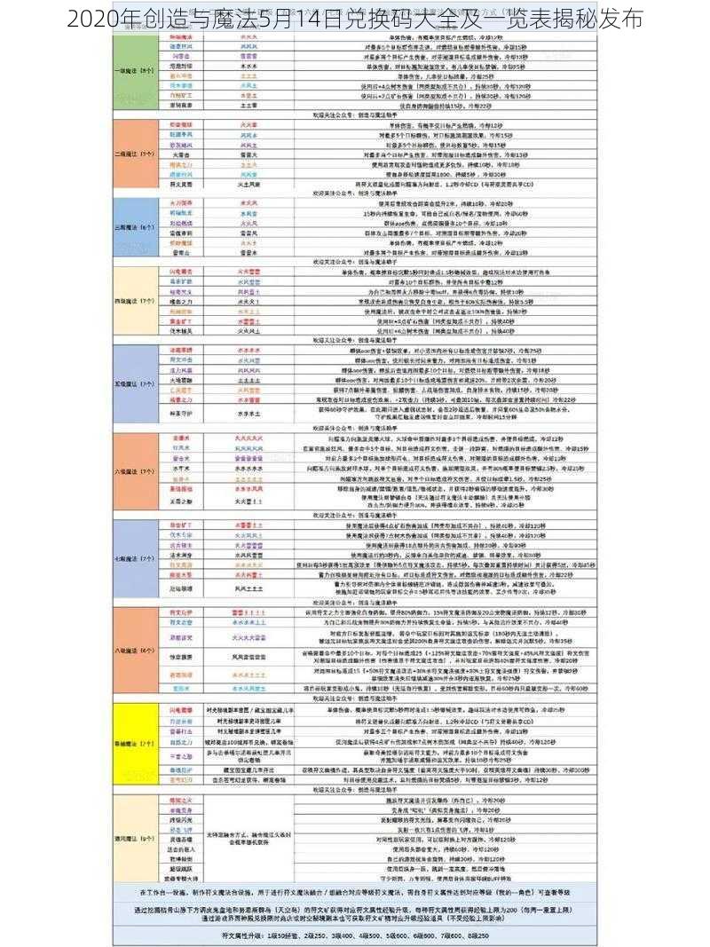 2020年创造与魔法5月14日兑换码大全及一览表揭秘发布