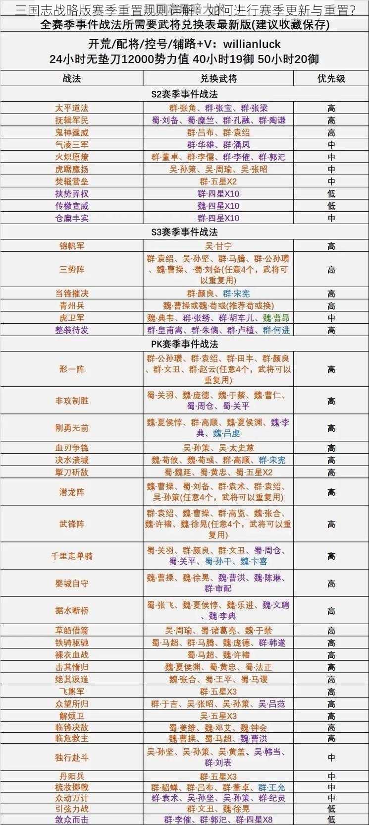 三国志战略版赛季重置规则详解：如何进行赛季更新与重置？