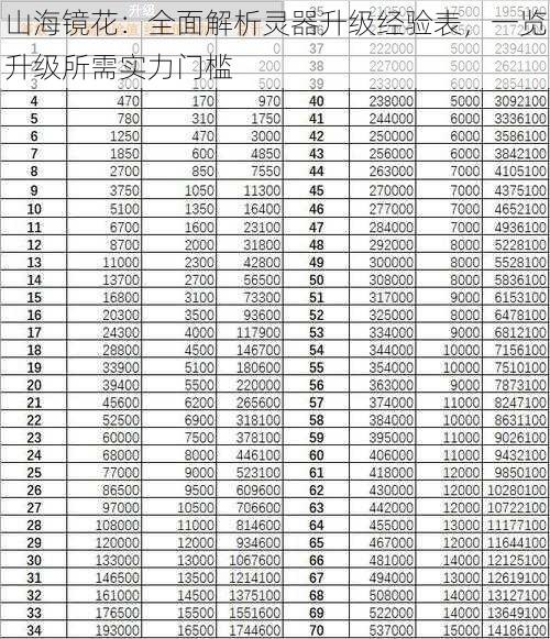 山海镜花：全面解析灵器升级经验表，一览升级所需实力门槛