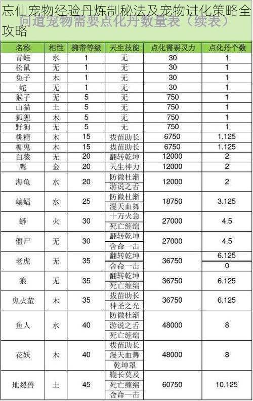 忘仙宠物经验丹炼制秘法及宠物进化策略全攻略