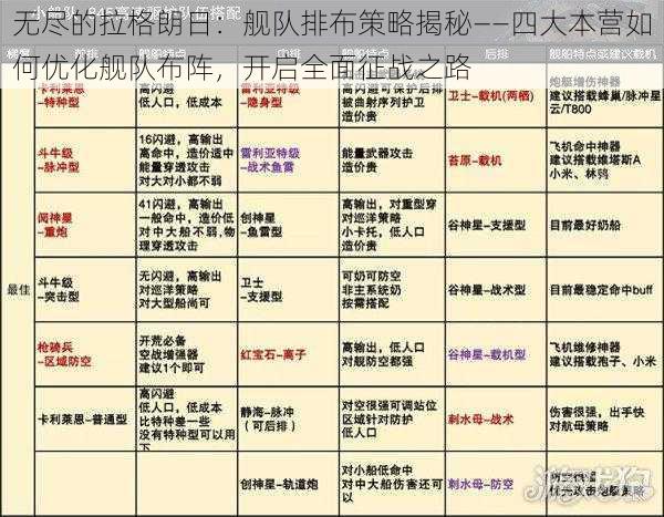 无尽的拉格朗日：舰队排布策略揭秘——四大本营如何优化舰队布阵，开启全面征战之路