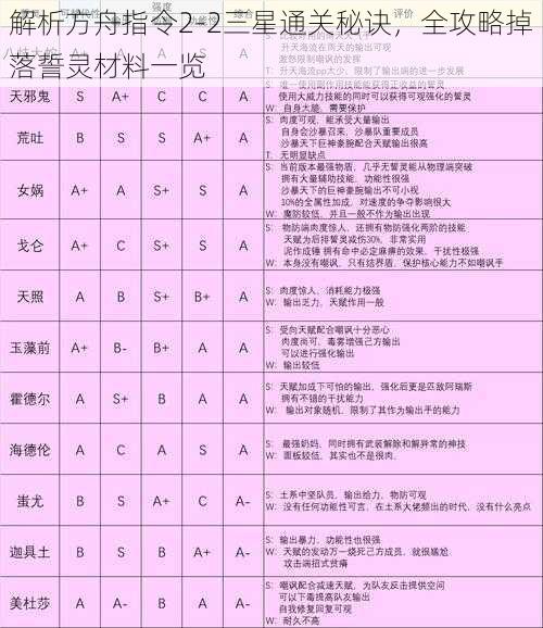 解析方舟指令2-2三星通关秘诀，全攻略掉落誓灵材料一览