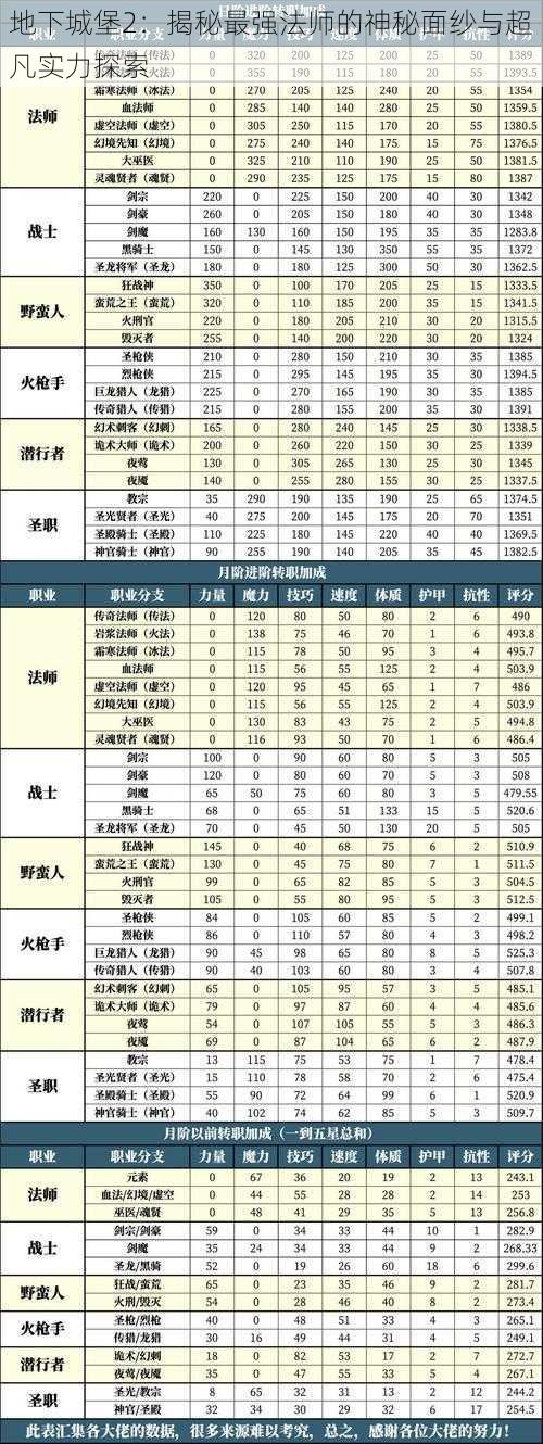 地下城堡2：揭秘最强法师的神秘面纱与超凡实力探索