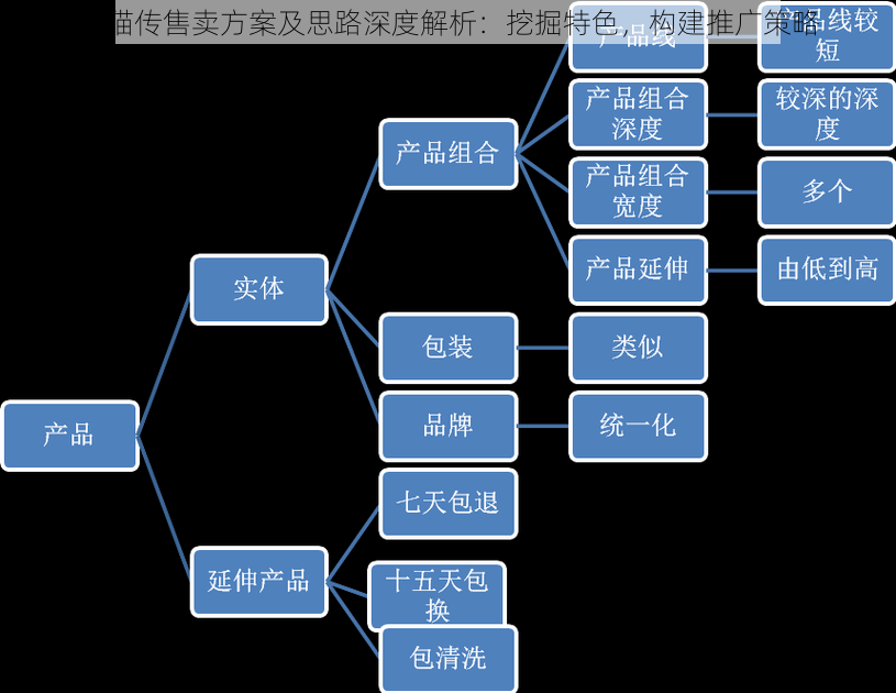 灵猫传售卖方案及思路深度解析：挖掘特色，构建推广策略