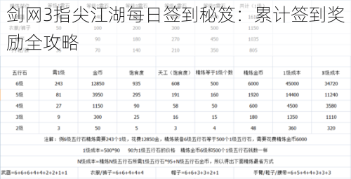 剑网3指尖江湖每日签到秘笈：累计签到奖励全攻略