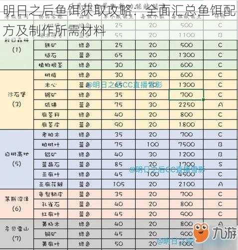 明日之后鱼饵获取攻略：全面汇总鱼饵配方及制作所需材料