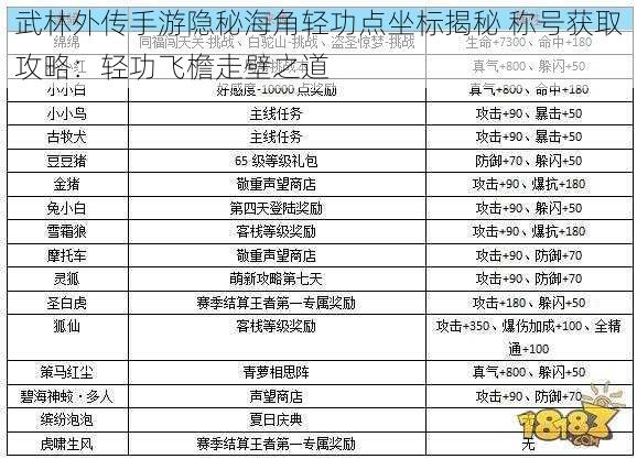 武林外传手游隐秘海角轻功点坐标揭秘 称号获取攻略：轻功飞檐走壁之道