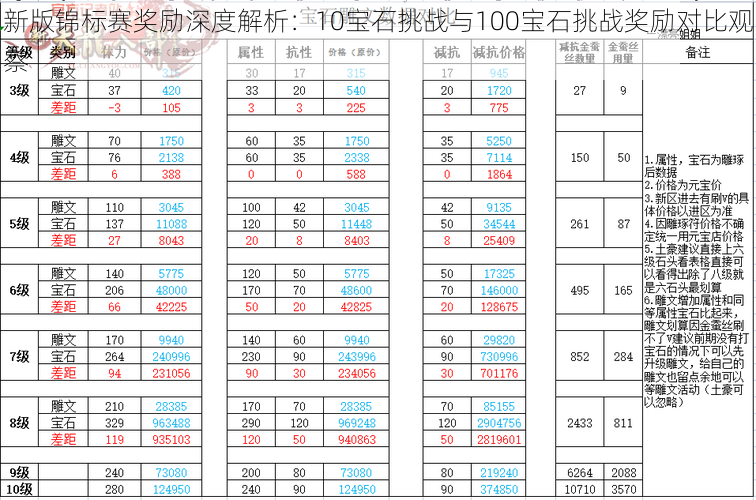 新版锦标赛奖励深度解析：10宝石挑战与100宝石挑战奖励对比观察