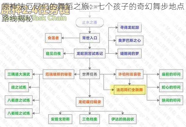 原神法厄同们的舞蹈之旅：七个孩子的奇幻舞步地点路线揭秘