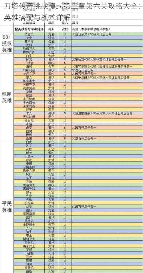 刀塔传奇挑战模式第三章第六关攻略大全：英雄搭配与战术详解