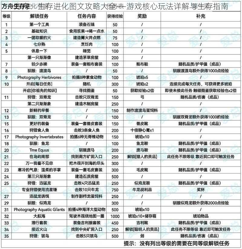 方舟：生存进化图文攻略大全——游戏核心玩法详解与生存指南