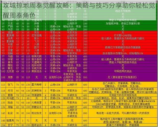 攻城掠地周泰觉醒攻略：策略与技巧分享助你轻松觉醒周泰角色