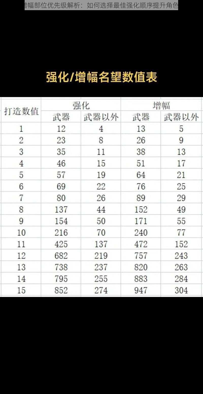 DNF增幅部位优先级解析：如何选择最佳强化顺序提升角色战力？