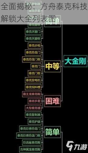 全面揭秘：方舟泰克科技解锁大全列表图