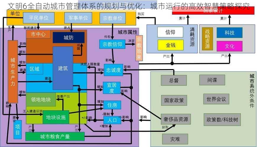 文明6全自动城市管理体系的规划与优化：城市运行的高效智慧策略探究