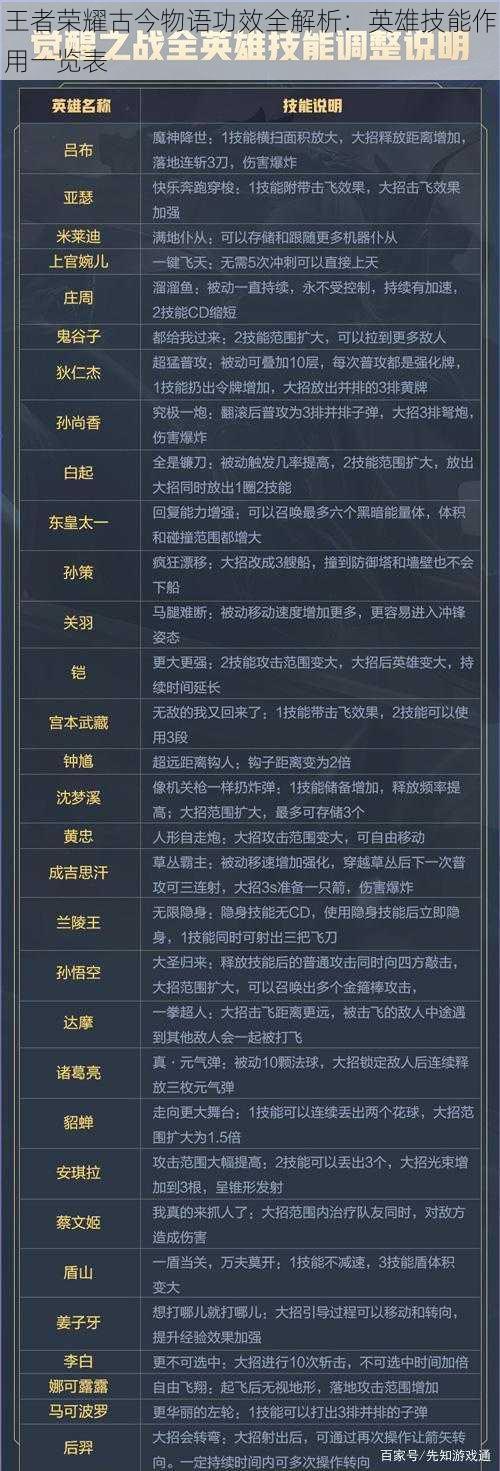 王者荣耀古今物语功效全解析：英雄技能作用一览表