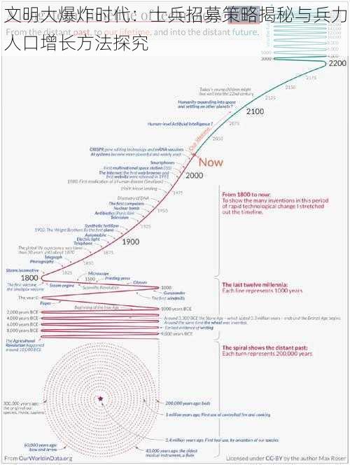 文明大爆炸时代：士兵招募策略揭秘与兵力人口增长方法探究