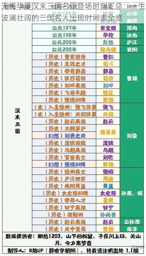 无悔华夏汉末三国名臣登场时刻汇总：一生波澜壮阔的三国名人出现时间表全览