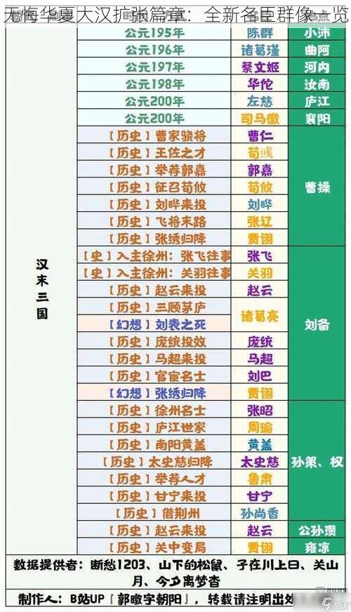 无悔华夏大汉扩张篇章：全新名臣群像一览