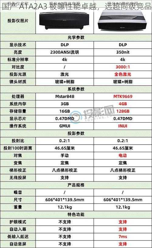 国产 A1A2A3 被曝性能卓越，远超同级竞品