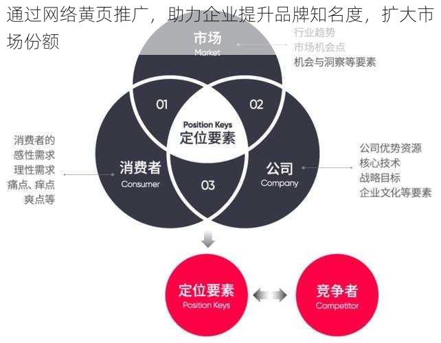 通过网络黄页推广，助力企业提升品牌知名度，扩大市场份额