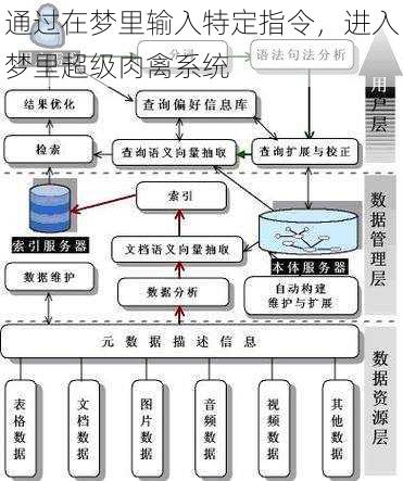 通过在梦里输入特定指令，进入梦里超级肉禽系统