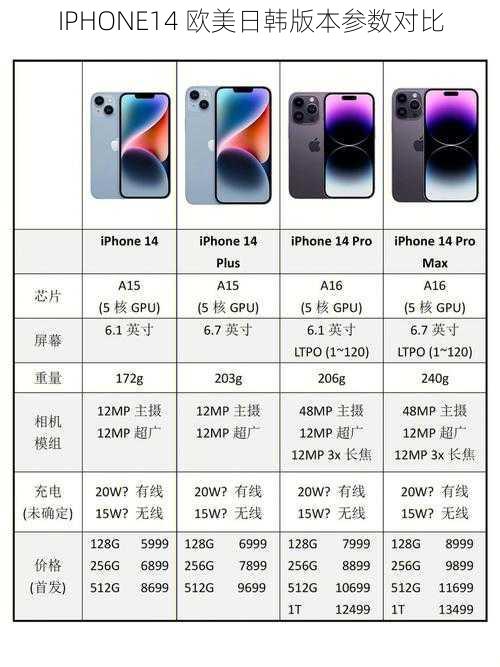 IPHONE14 欧美日韩版本参数对比