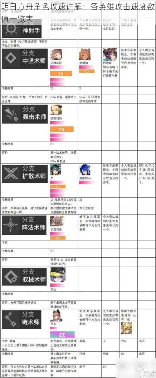 明日方舟角色攻速详解：各英雄攻击速度数值一览表