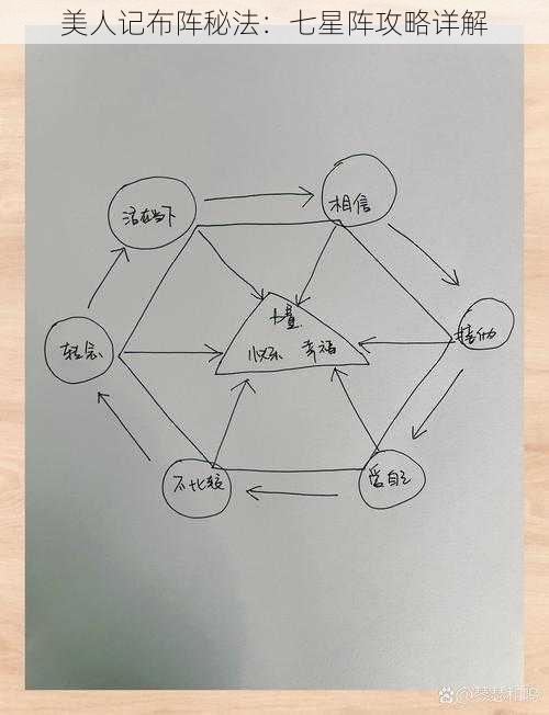 美人记布阵秘法：七星阵攻略详解