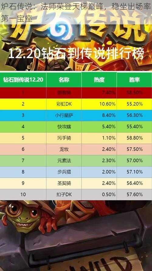 炉石传说：法师荣登天梯巅峰，稳坐出场率第一宝座