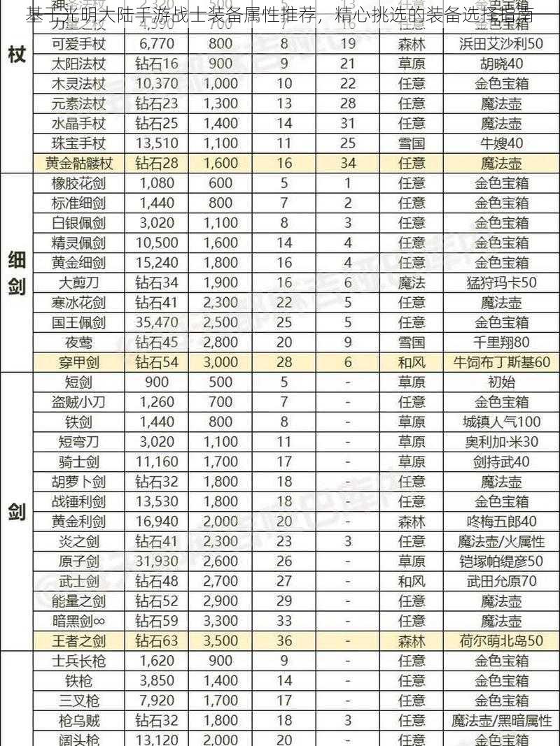 基于光明大陆手游战士装备属性推荐，精心挑选的装备选择指南