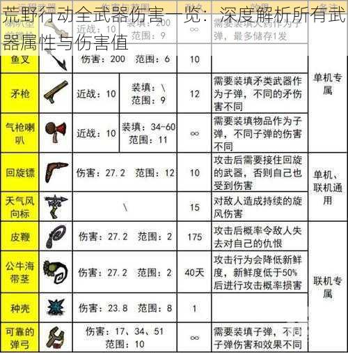 荒野行动全武器伤害一览：深度解析所有武器属性与伤害值