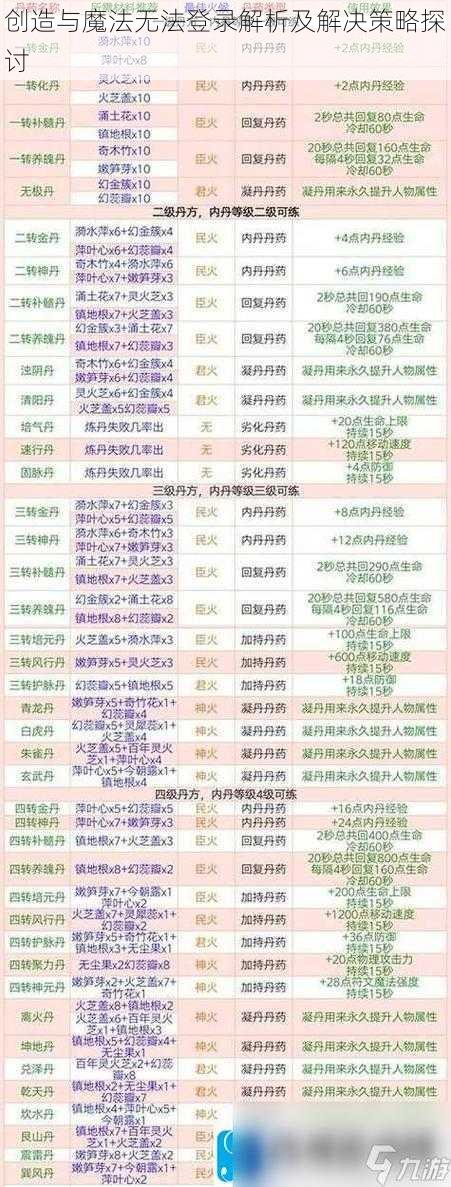 创造与魔法无法登录解析及解决策略探讨