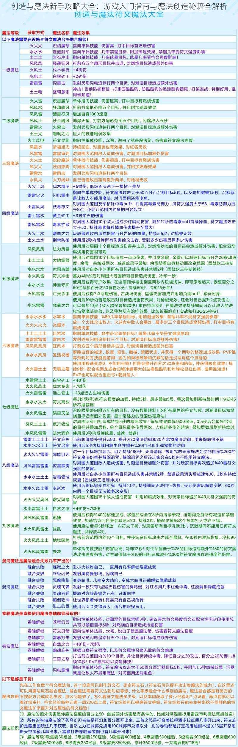 创造与魔法新手攻略大全：游戏入门指南与魔法创造秘籍全解析