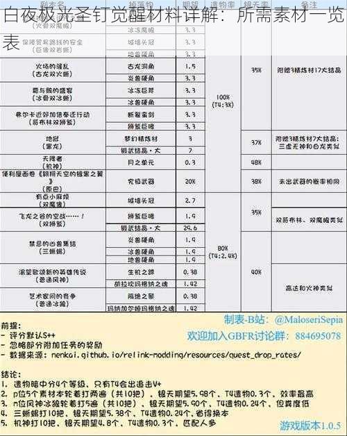 白夜极光圣钉觉醒材料详解：所需素材一览表