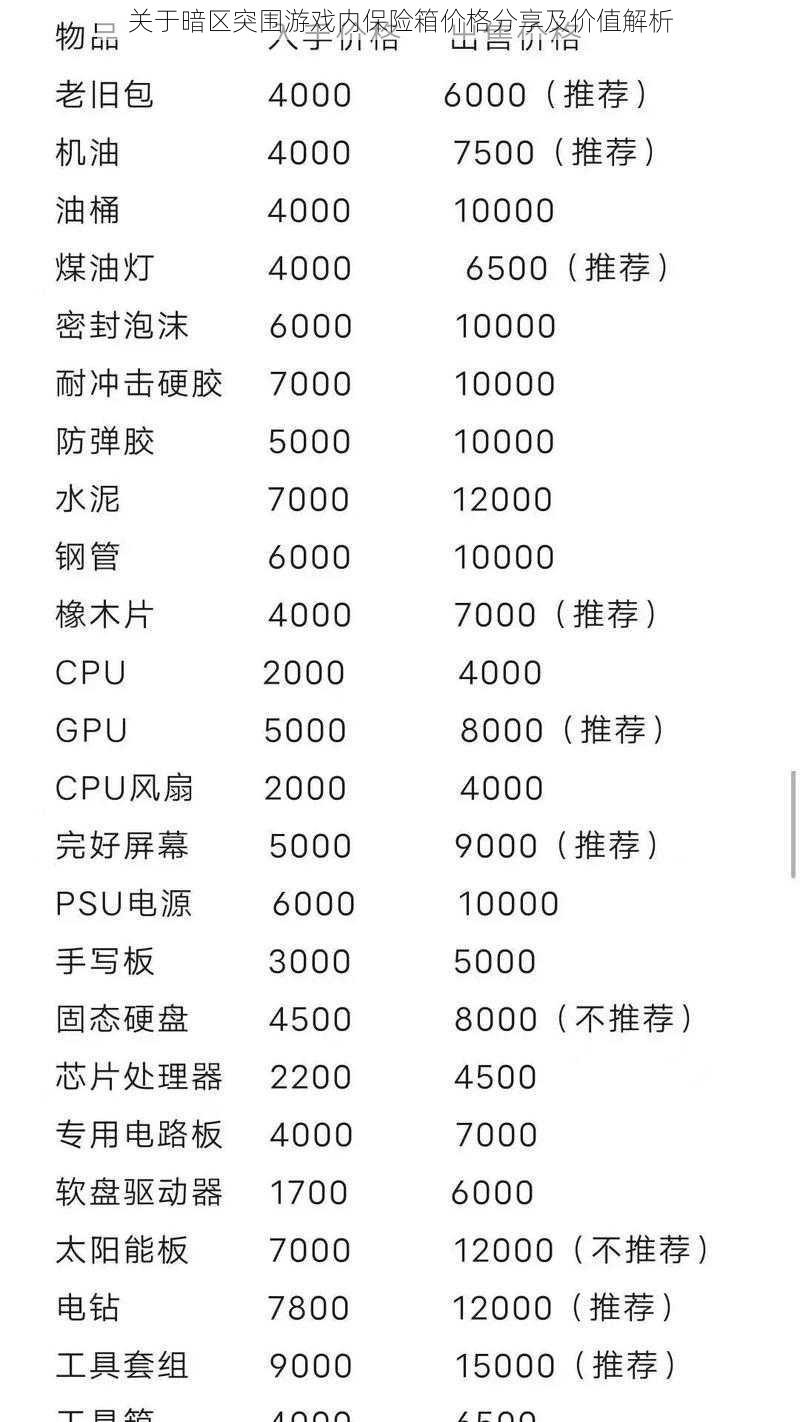 关于暗区突围游戏内保险箱价格分享及价值解析