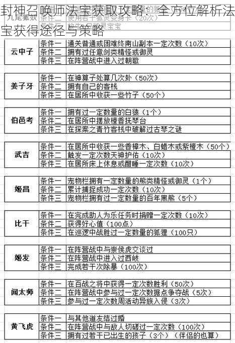 封神召唤师法宝获取攻略：全方位解析法宝获得途径与策略