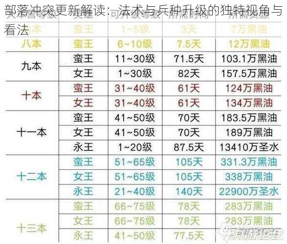 部落冲突更新解读：法术与兵种升级的独特视角与看法