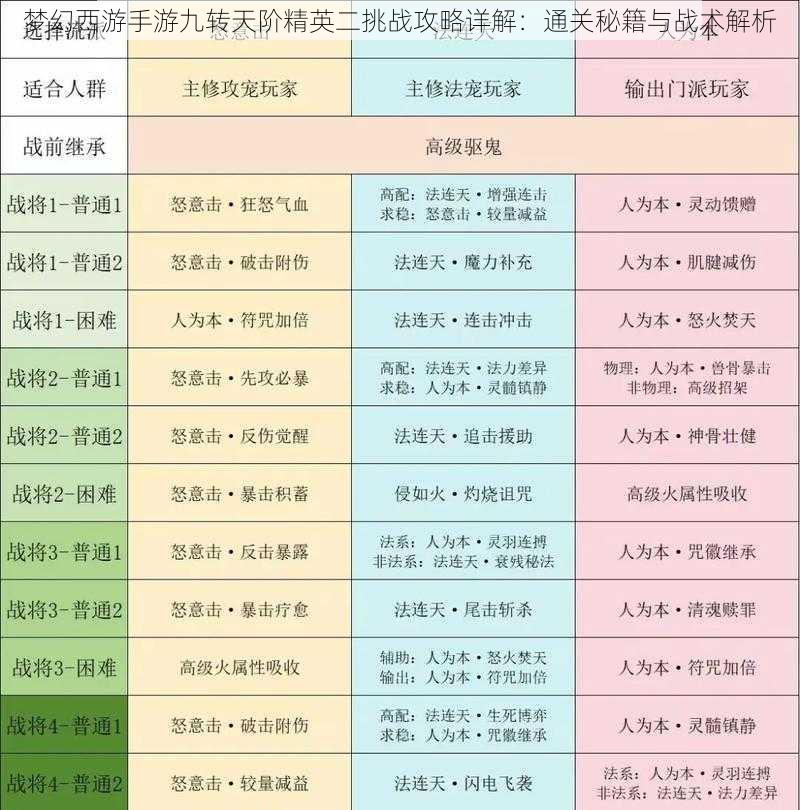 梦幻西游手游九转天阶精英二挑战攻略详解：通关秘籍与战术解析