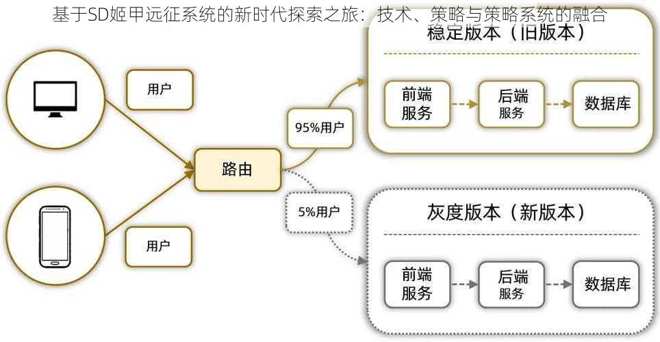 基于SD姬甲远征系统的新时代探索之旅：技术、策略与策略系统的融合