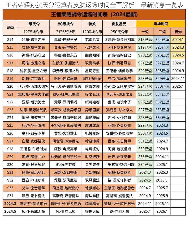 王者荣耀孙膑天狼运算者皮肤返场时间全面解析：最新消息一览表