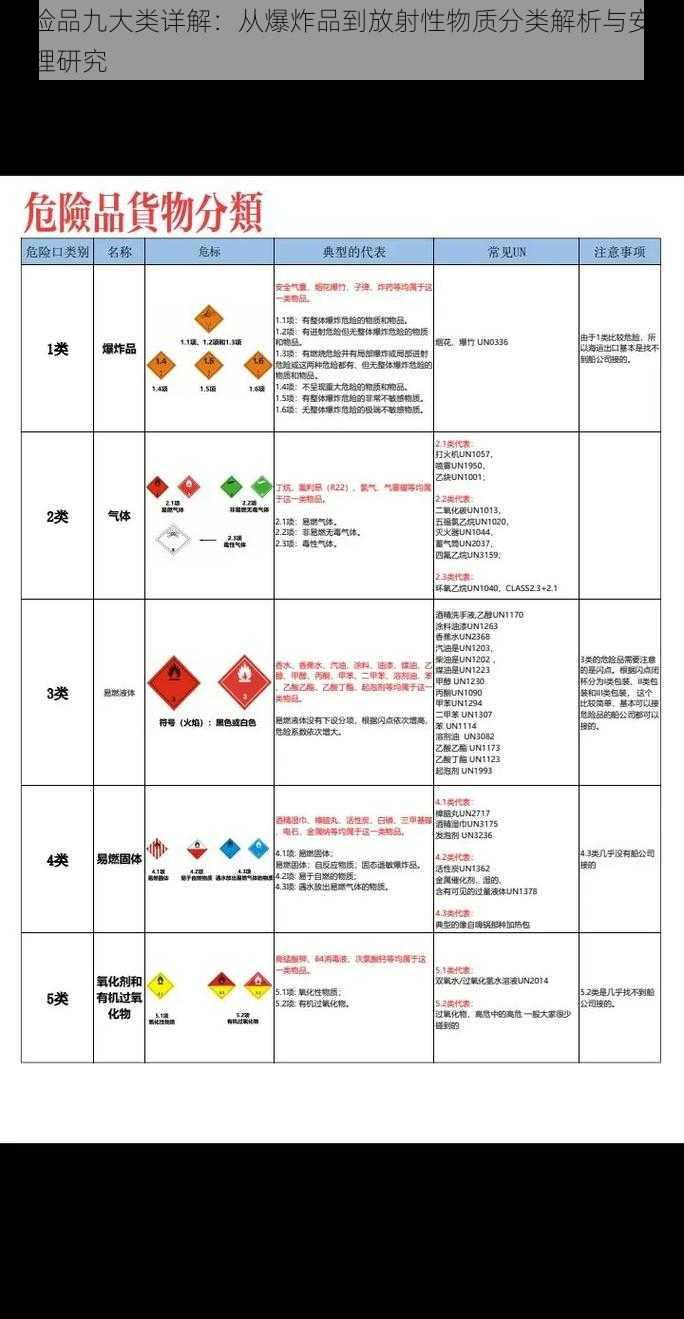 危险品九大类详解：从爆炸品到放射性物质分类解析与安全管理研究