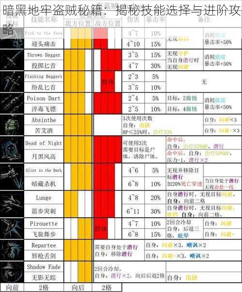 暗黑地牢盗贼秘籍：揭秘技能选择与进阶攻略