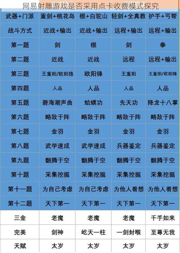 网易射雕游戏是否采用点卡收费模式探究