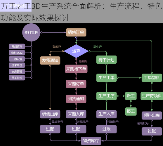 万王之王3D生产系统全面解析：生产流程、特色功能及实际效果探讨