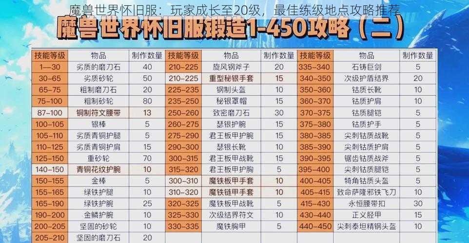 魔兽世界怀旧服：玩家成长至20级，最佳练级地点攻略推荐