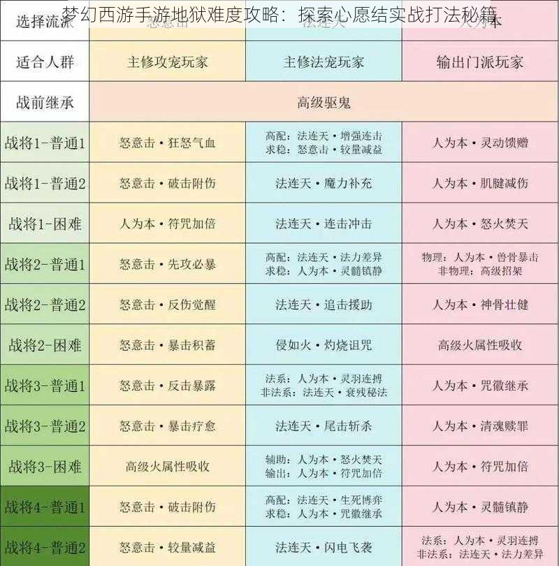 梦幻西游手游地狱难度攻略：探索心愿结实战打法秘籍