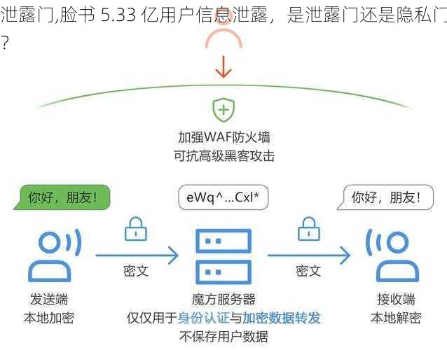 泄露门,脸书 5.33 亿用户信息泄露，是泄露门还是隐私门？