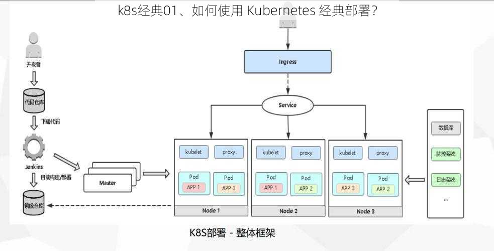 k8s经典01、如何使用 Kubernetes 经典部署？